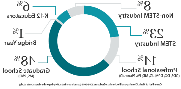Image of a graph depicting students' career outcomes after participating in the chemistry and biochemistry programs at Marist.